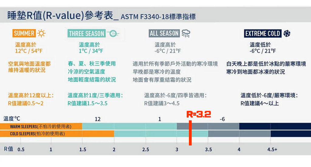 睡墊r值