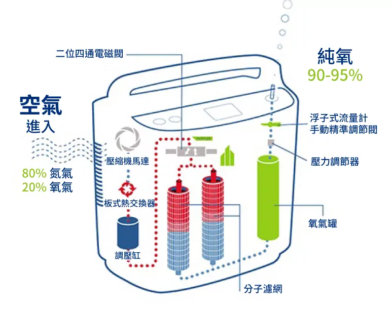 寵物用氧氣機04