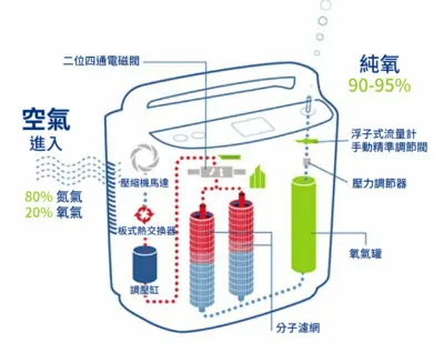 寵物用氧氣機04 400x318 1