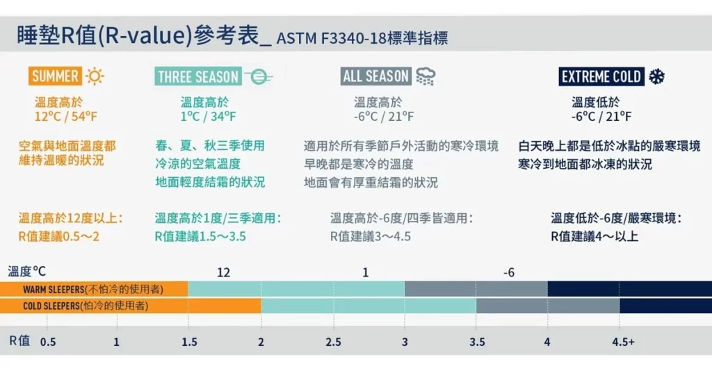 睡墊r值