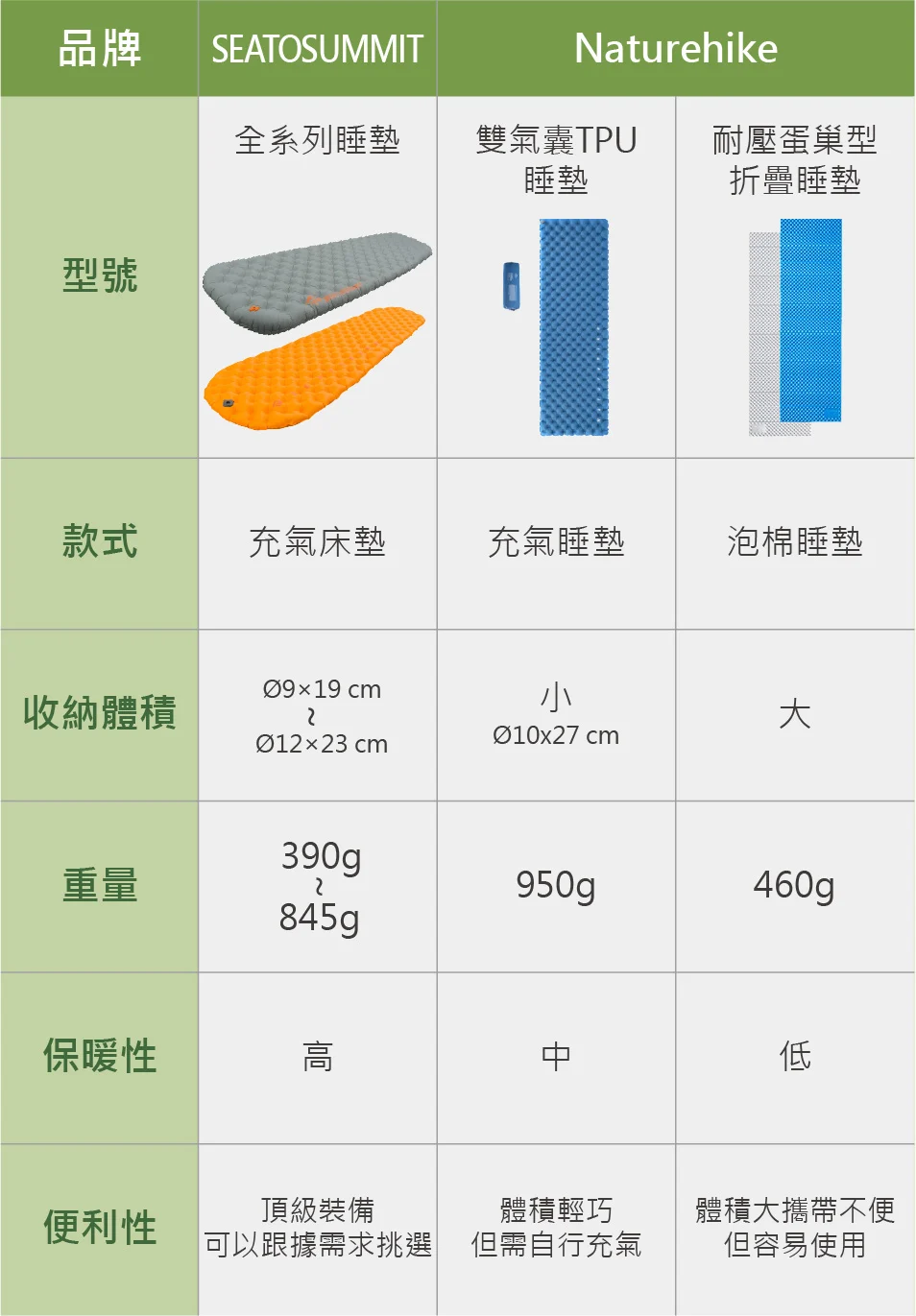 220409出租登山床墊比較表